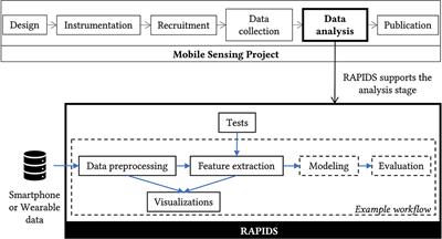 Reproducible Analysis Pipeline for Data Streams: Open-Source Software to Process Data Collected With Mobile Devices